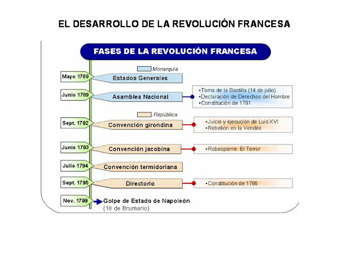 Fases de la Revolucion Francesa