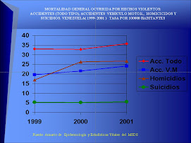 MORTALIDAD POR ACCID. Y HECHOS VIOLENTOS 1999-2001