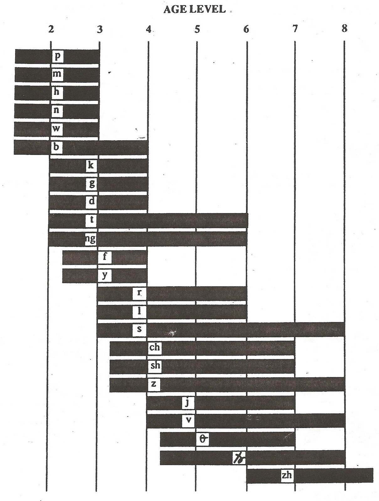 Eric Sander Speech Sound Development Chart