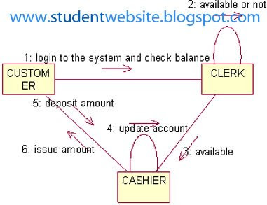 Atm Sequence Diagram