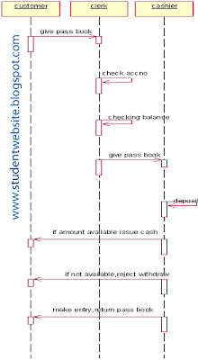 Implement ONLINE BANKING SYSTEM SOFTWARE COMPONENT LAB WITH RATIONAL ROSE APLLCIATION