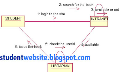 Implement LIBRARY MANAGEMENT SYSTEM SOFTWARE COMPONENT LAB WITH RATIONAL ROSE software