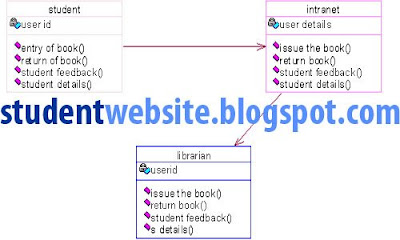 Implement LIBRARY MANAGEMENT SYSTEM SOFTWARE COMPONENT LAB WITH RATIONAL ROSE software