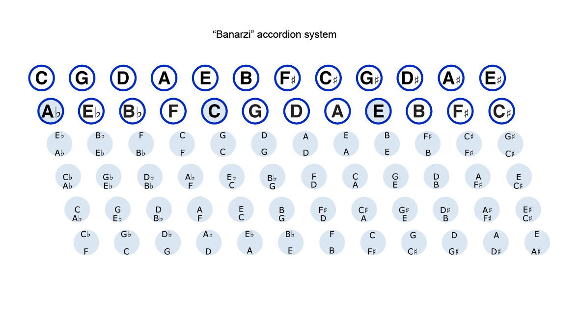 Accordion Bass Chord Chart