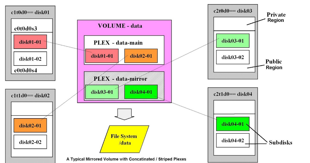 Solaris Expert Corner VxVm CREATING A MIRRORED VOLUME