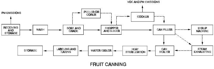 Canning Process Flow Chart
