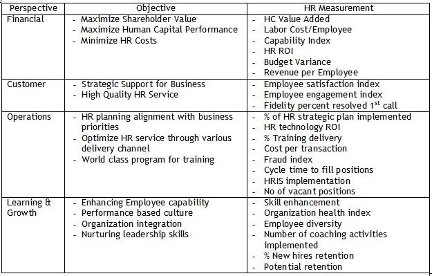kpi hr balanced scorecards