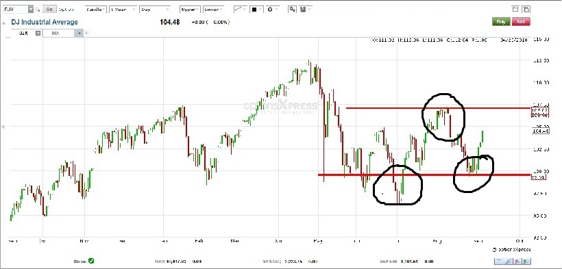 Forex nawigator daytrading