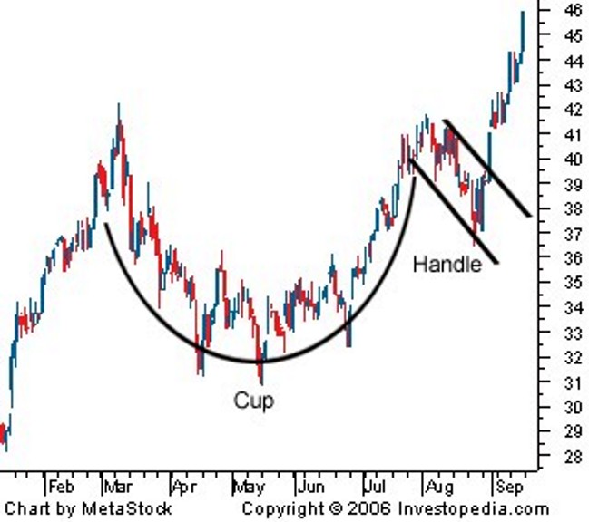 Jesse's Café Américain: Gold Daily Chart: Cup and Handle Formation on Track