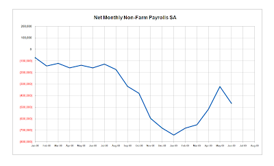 Net Monthly Non-Farm Payrolls