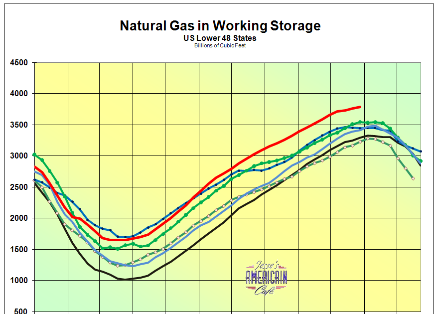 Jesse's Café Américain Outlook for US Natural Gas Supplies and Demand