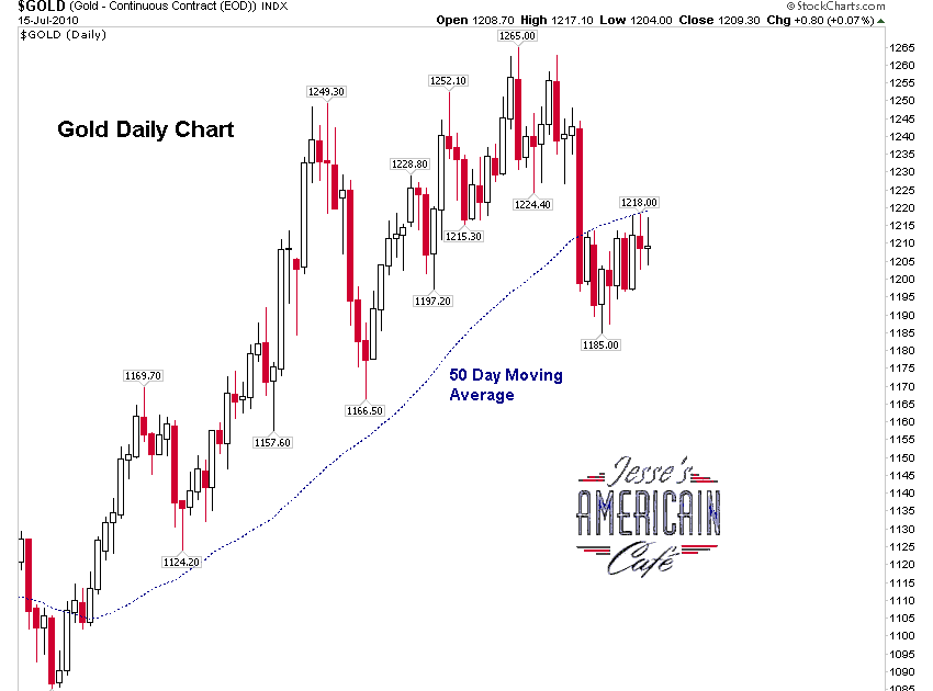 Jesse\u0026#39;s Caf\u00e9 Am\u00e9ricain: Gold Daily Chart, Overhead Resistance, the 50 DMA, and GLD Option Expiry ...