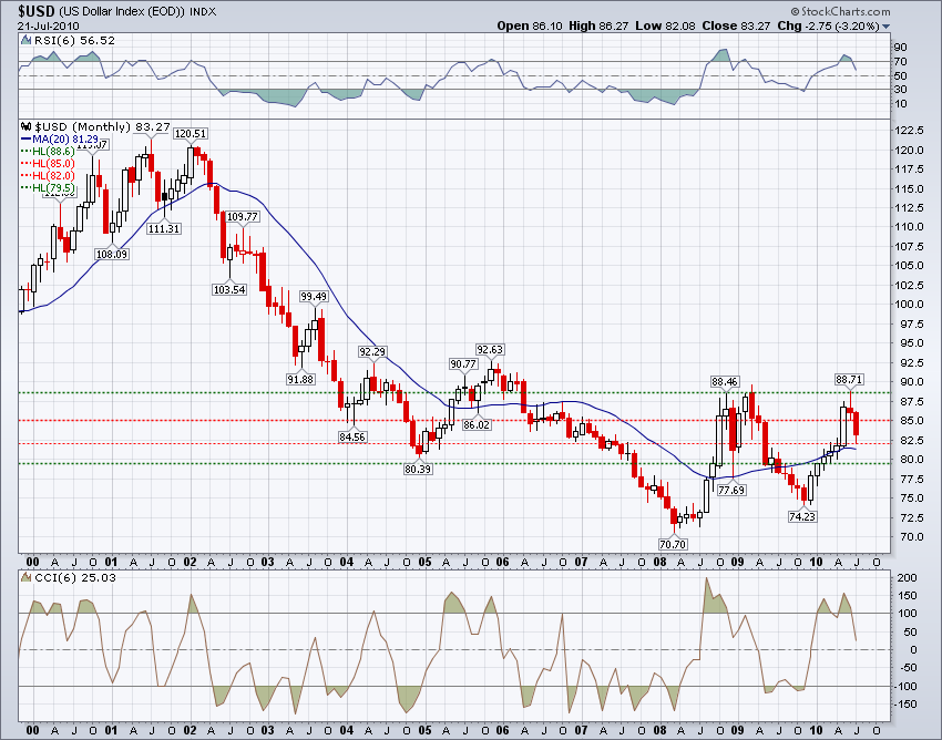 Jesse's Café Américain Gold Daily Chart; SP 500 September Futures