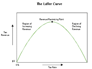 The laughable Laffer Cruve