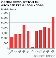 afghan opium production 'soars'