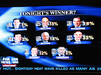 ron paul wins 'text messaging vote' at fox news debate