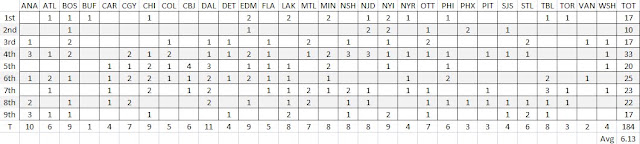 Finnish Draft Dhoices By Team Since 1997