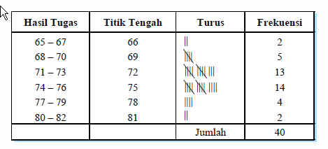 Kumpulan Rumus Soal Matematika Fisika Kimia Menyajikan Data Dalam Bentuk Tabel Distribusi Frekuensi