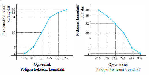 Kumpulan Rumus Soal Matematika Fisika Kimia Menyajikan Data Dalam Bentuk Tabel Distribusi Frekuensi
