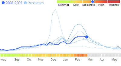 [google+flu+monthly+chart.bmp]
