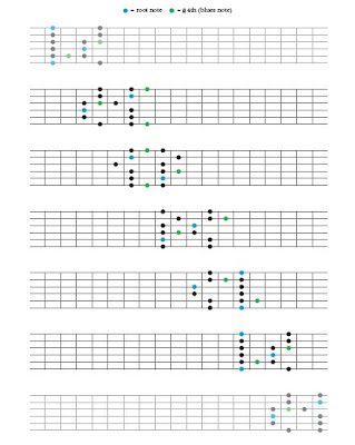 Guitar Blues Scales