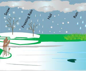 Rgee's 6th grade stuff: Evaporation, Condensation, Precipitation, and