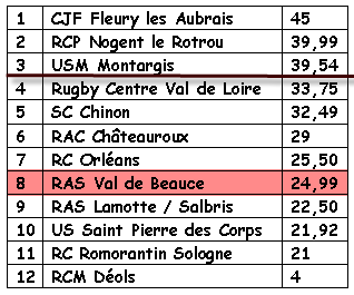 [Championnat+Regional+-13A+Classement+2009.gif]