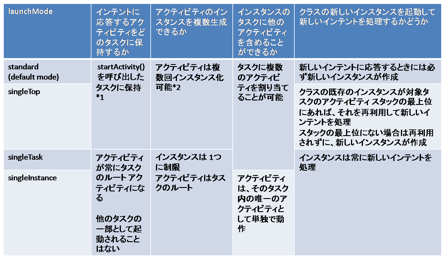 Y.A.M の 雑記帳 Android Activity, Task, Stack, Launch mode