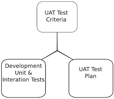 UAT is split two phases.