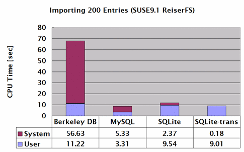 [SQLite-reiser-cputime-2.gif]