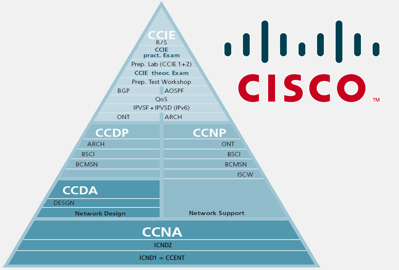 Cisco Exam