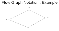 Software White Box Testing – Cyclomatic Complexity – Abhilash's ...