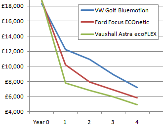 Automobile Depreciation Chart