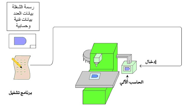 نـظام التحكم الـرقـمـيـ