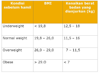 Gizi is here: Klasifikasi Underweight