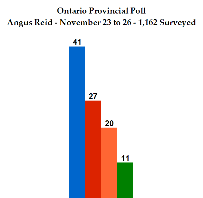 New Ontario Provincial Poll