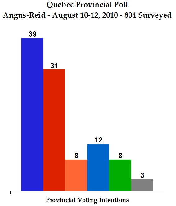 PQ still in majority territory