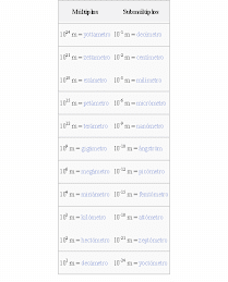 MULTIPLOS Y SUBMULTIPLOS DEL METRO