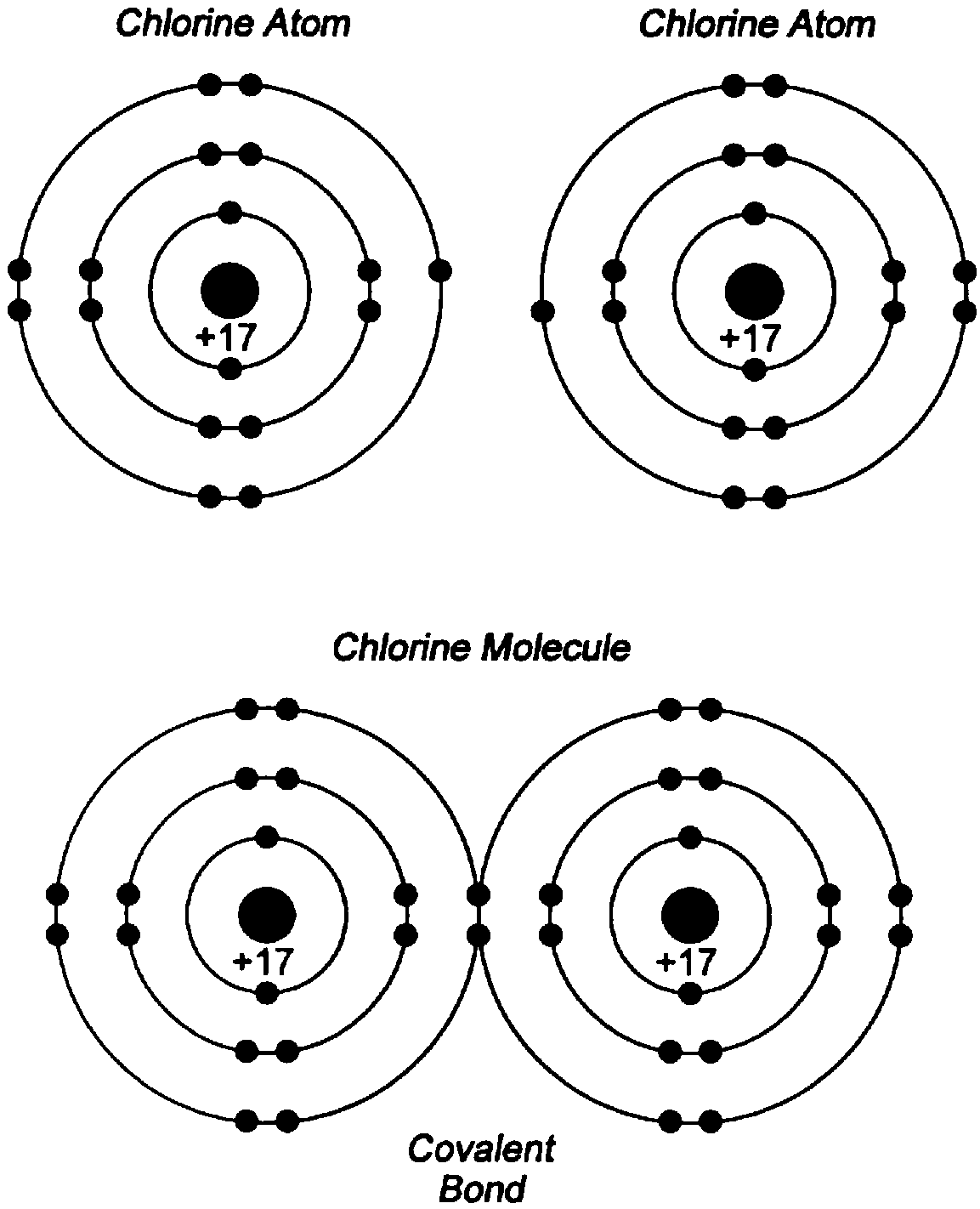 A chlorine molecule forms a covalent bond Electronics And Engineering Lab