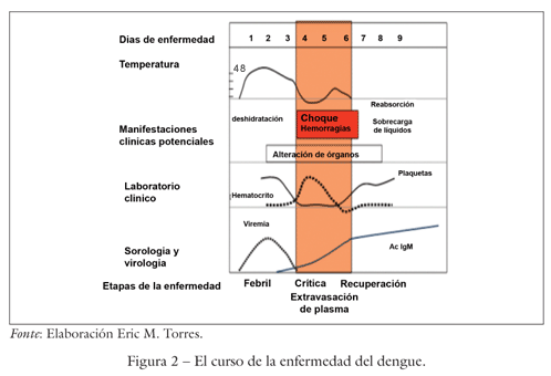 wwwinfectologiabrasil: Eric Martinez Torres & Dengue.