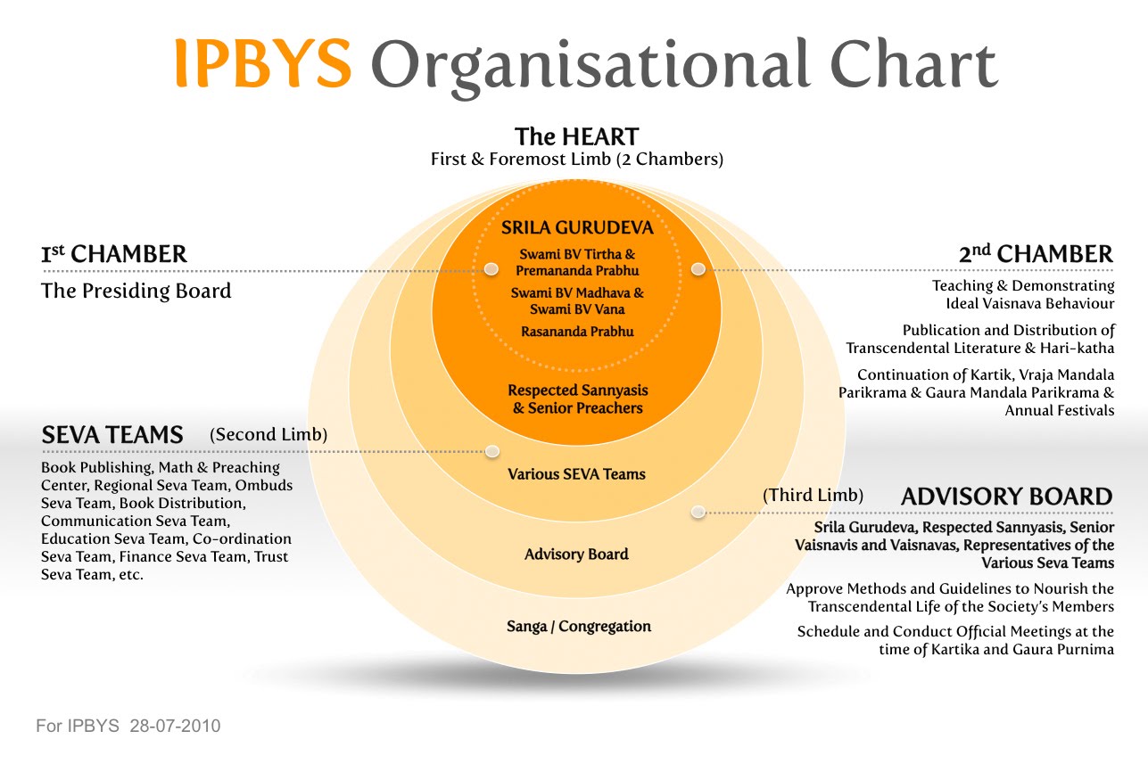 Bp Organisational Structure