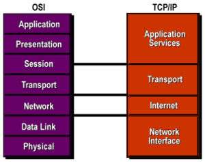 Osi Vs Tcp