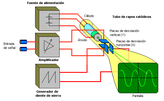 plano de un osciloscopio