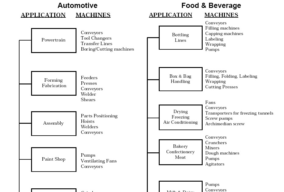 Fundamentals AC DC drives basics