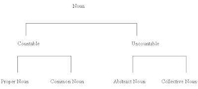 Kinds of Noun