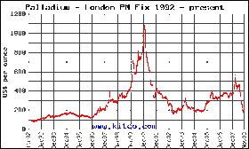 Palladium Price Chart Kitco