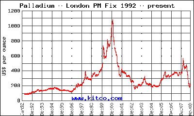 Palladium Price Chart Kitco