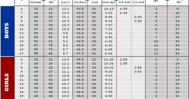 Presidential Fitness Chart