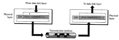 Physical layer in a network model