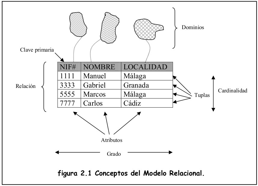 Que es una base de datos Que es la llave foranea